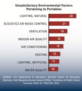 Unsatisfactory Environmental Factors Pertaining to Portables