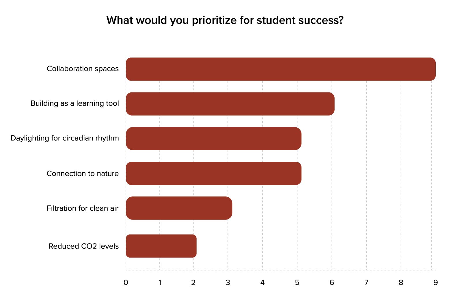 What do you prioritize?