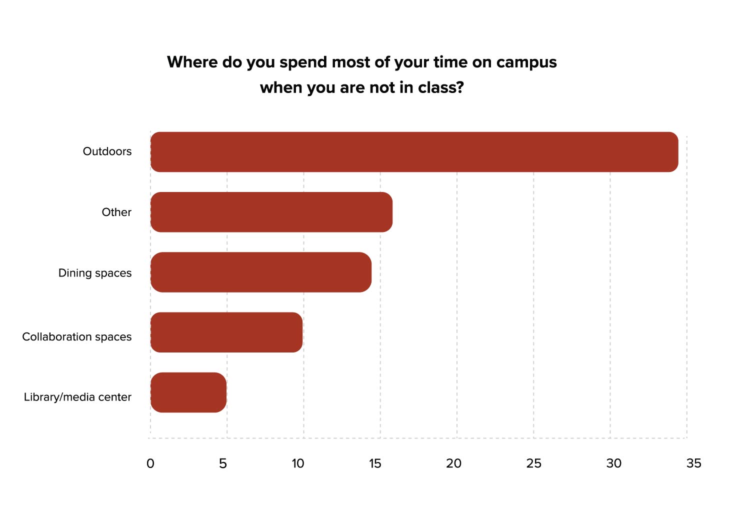 Where do you spend time on campus?